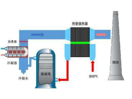 烟气脱白的主要目的以及四个功能是什么？